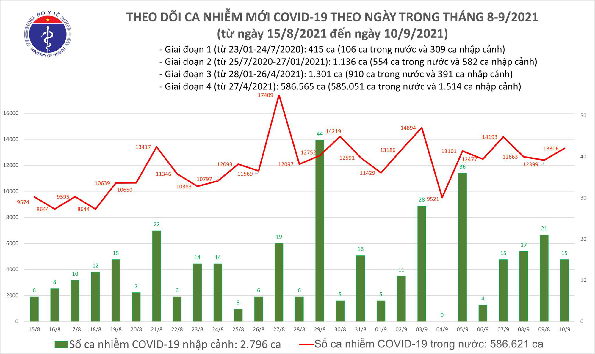 Tối 10/9: Thêm 13.321 ca mắc COVID-19, TP.HCM và Bình Dương chiếm đến hơn 11.000 ca
