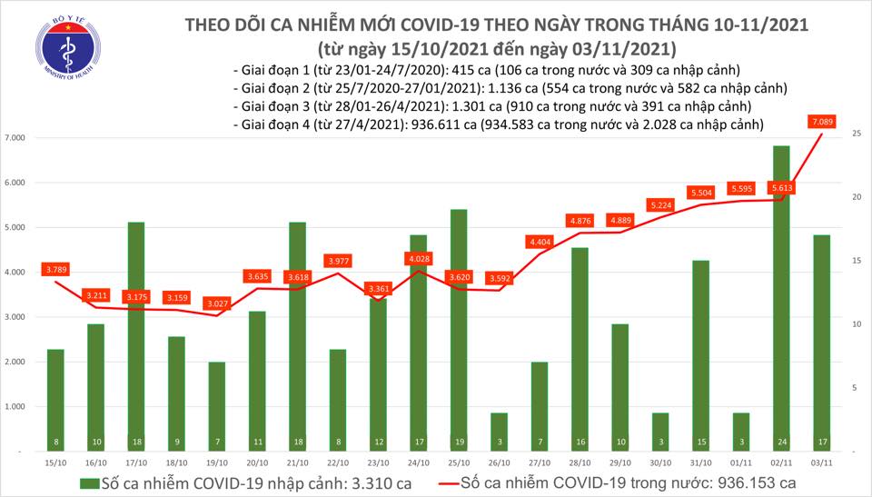 Ngày 3/11: Có 6.192 ca mắc COVID-19 tại TP.HCM và 57 tỉnh, thành; 8.869 ca khỏi bệnh